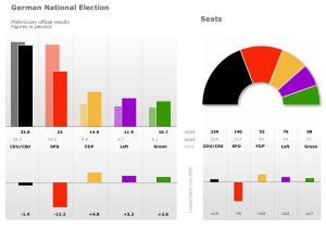 Rezultate parţiale ale alegerilor din Germania. Courtesy of International Spiegel Online
