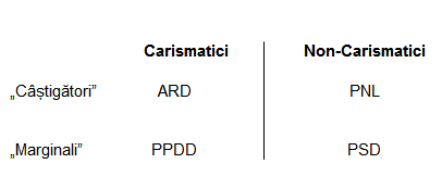 tabel carismatici_noncarismatici_centrali_marginali