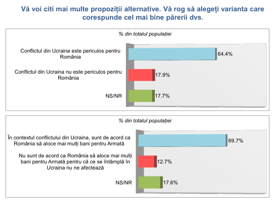 Românii sunt deschiși la a cheltui mai mulți bani pe armată. Asta explică ușurința cu care Klaus Iohannis a obținut